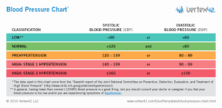 Blood Pressure Charting Template Fresh Blood Pressure Chart