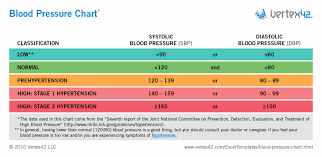 blood pressure charting template fresh blood pressure chart