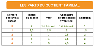 Bonsoir voila j'ai fait une simulation pour voir si j'allais payer des impots ce qui n'es pas le cas. Comment Est Calcule L Impot Sur Le Revenu En France