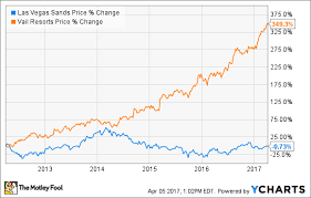 Better Buy Las Vegas Sands Corp Vs Vail Resorts The