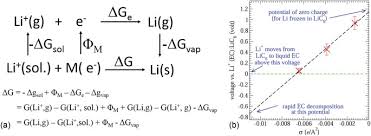 Lithium single ion conductors can have a lithium transference number of unity. Review On Modeling Of The Anode Solid Electrolyte Interphase Sei For Lithium Ion Batteries Npj Computational Materials