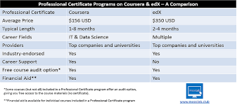 how does coursera's new professional