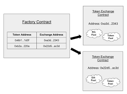 Uniswap is a decentralized finance protocol that is used to exchange cryptocurrencies. Graphical Guide To Understanding Uniswap Ethhub