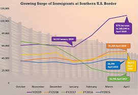 Ice Has Released 160 000 Migrants Into The Us Since December