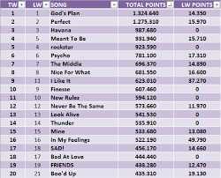 Charts Discussion Year End Hot 100 Predictions Charts Atrl