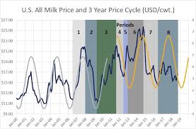 The 3 Year Price Cycle Never Existed Dairy Business News