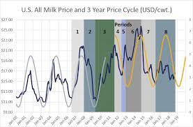 the 3 year price cycle never existed dairy business news