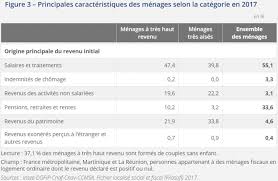 Selon ce rapport qui se base sur les données de l'insee de 2017, il y aurait plus de 5 millions de riches en france. Qui Sont Les Vrais Riches En France Agoravox Le Media Citoyen