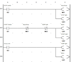 Ladder diagrams (sometimes called ladder logic) are a type of electrical notation and symbology frequently used to illustrate how electromechanical switches and relays are interconnected. Basic Plc Programming How To Program A Plc Using Ladder Logic For Beginners Plc Basics