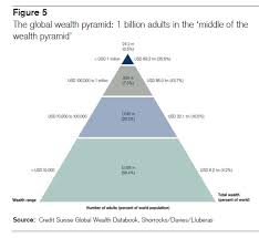 The Global Wealth Pyramid | TopForeignStocks.com