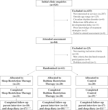 Image result for Sleep Restriction Therapy