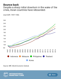 The financial sector composite index only issued twice in malaysia, with a lead time of two months. What We Have Seen And Learned 20 Years After The Asian Financial Crisis Imf Blog