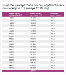 S 1 Yanvarya Strahovye Pensii Uvelicheny Na 7 05