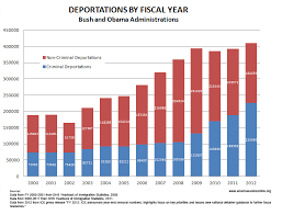 Ice Announces New Record Number Of Deportations And A Better