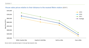 Proximity To A Metro Rail Station And Its Impact On