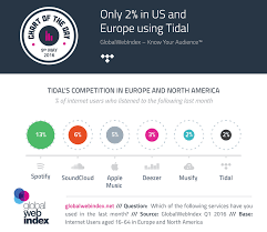 Only 2 In Us And Europe Using Tidal Globalwebindex Blog
