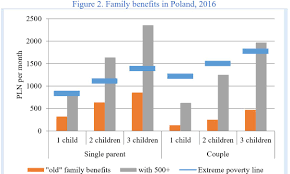 The Family 500 Battling Child Poverty In Poland