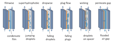 Check spelling or type a new query. Membrane Distillation Wikipedia