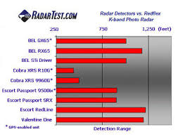 Escort redline, passport max 360, max2, x70, 9500ci are registered trademarks escort inc. Radar Detector Range Chart Danada