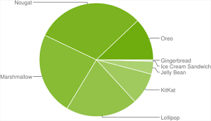 Google Releases Android 9 Pie As Previous Oreo Release Is