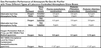 glove boxes the effects of gas permeation and equilibrium