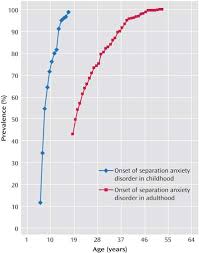 Adult Separation Anxiety Disorder Anxiety Panic Health