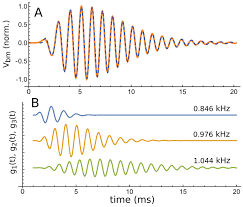 82.73 % / 1221 votes. Cochlear Impulse Responses Resolved Into Sets Of Gammatones The Case For Beating Of Closely Spaced Local Resonances Peerj