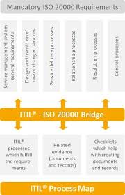 Use Cases Iso 20000 Projects Project Methodology Business Method Projects