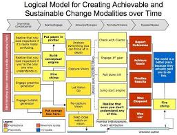 The Mother Of All Logic Models Marketing Plan Infographic Theory Of Change Business Process Management