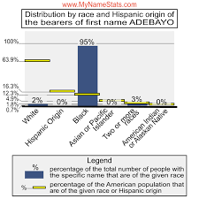 ADEBAYO Last Name Statistics by MyNameStats.com