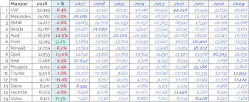 Déposer votre annonce sur la centrale. Marche Auto Suisse 2018 L Annee Wltp Page 3 Sur 7 Asphalte Ch