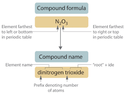 Rules for formula writing for molecular compounds. 3 6 Names And Formulas Of Inorganic Compounds Chemistry Libretexts