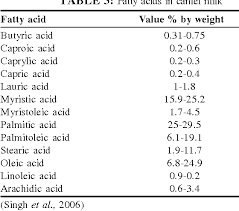 Camel milk benefits are recognized throughout the world. Table 6 From Composition And Medicinal Properties Of Camel Milk A Review Semantic Scholar
