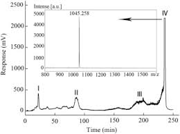 Are there universal detectors that can monitor all compounds? Ultrasonic Assisted Extraction And High Speed Counter Current Chromatography Purification Of Zeaxanthin Dipalmitate From The Fruits Of Lycium Barbarum L Sciencedirect