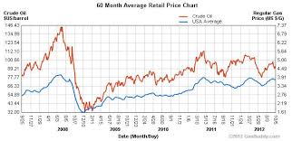 63 abiding 10 year chart of gasoline prices