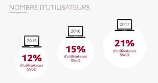 A téhéran, marina cherche à en savoir plus sur les activités de shapur zamani. Netflix Et La Vod Veritable Explosion En France De La Consommation De Video En Streaming En 2017