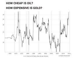 Chart Gold Price Vs Oil Has Never Been This Out Of Whack