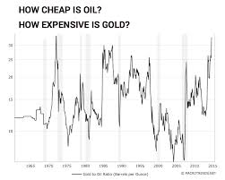 chart gold price vs oil has never been this out of whack