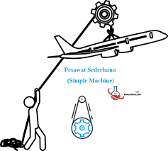 Pesawat terbang adalah pesawat udara yang lebih berat dari udara, bersayap tetap, dan dapat terbang dengan tenaga sendiri.secara umum istilah pesawat terbang sering juga disebut dengan pesawat udara atau kapal terbang atau cukup pesawat dengan tujuan pendefenisian yang sama sebagai kendaraan yang mampu terbang di atmosfer atau udara. 20 Soal Pesawat Sederhana Pilihan Ganda Dan Jawaban Pembahasan