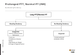 The aptt test uses blood which is decalcified to prevent clotting before the test begins. Prolonged Ptt Normal Pt Inr No Bleeding Tendency Blackbook Blackbook