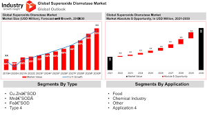 Superoxide Dismutase Market Report ...