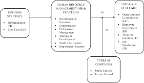 Nsn consultant & training provides hr training courses johor, human resources management systems. Pdf The Impact Of Strategic Human Resource Management On Employee Outcomes In Private And Public Limited Companies In Malaysia Semantic Scholar