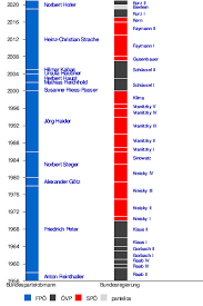 Nun wirft norbert hofer hin: Freiheitliche Partei Osterreichs Wikipedia