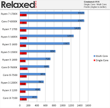 More cores than most budget cpus supports inexpensive chipsets disliked: Amd Ryzen 3 1300x And Ryzen 3 1200 Review Relaxedtech