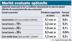 31 july 2021, saturday 13:18:42 gmt. Trecerea Creditelor PopulaÅ£iei Din Euro In Lei Ar Aduce Pierderi De Doar 300 Milioane De Lei