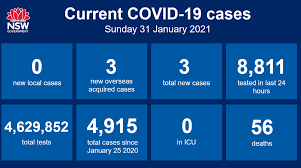 Nsw Health On Twitter Nsw Recorded No New Locally Acquired Cases Of Covid 19 In The 24 Hours To 8pm Last Night There Were Three Cases Acquired Overseas Bringing The Total Number Of