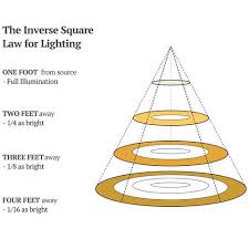 However, the distance varies depending on the wattage you're. Hanging Grow Lights Correctly Full Spectrum Led Safety Tips