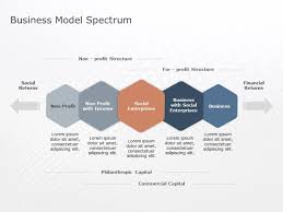 Business Model Spectrum Business Model Templates Slideuplift In 2020 Business Model Template Templates Powerpoint Templates