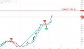 The price was $64.50 per share. Tatasteel Stock Price And Chart Nse Tatasteel Tradingview India
