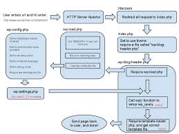 How Wordpress Is Loaded Step By Step Wp Mayor